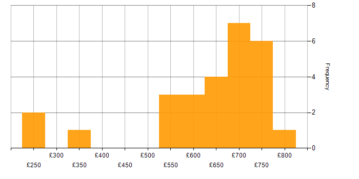 Daily rate histogram for Workshop Facilitation in Berkshire