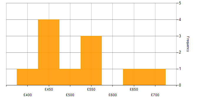 Daily rate histogram for Workshop Facilitation in Birmingham