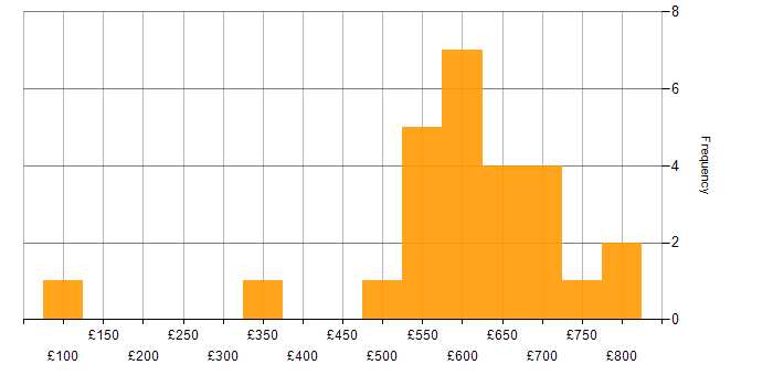 Daily rate histogram for Workshop Facilitation in Central London