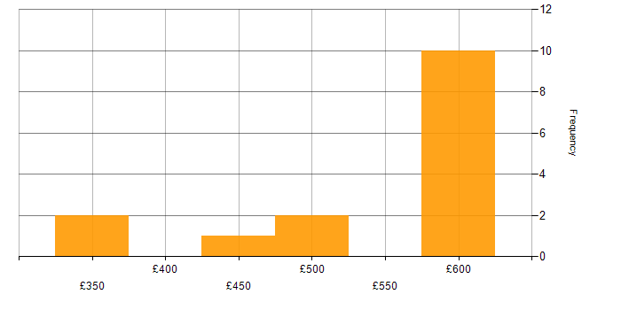 Daily rate histogram for Workshop Facilitation in East London