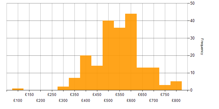 Daily rate histogram for Workshop Facilitation in London