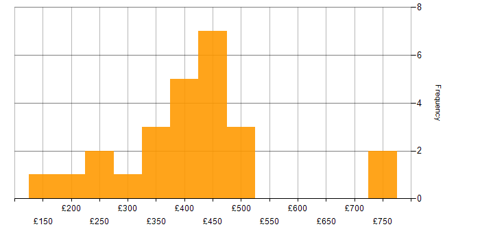 Daily rate histogram for Workshop Facilitation in Scotland