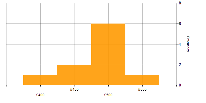 Daily rate histogram for Workshop Facilitation in West Yorkshire