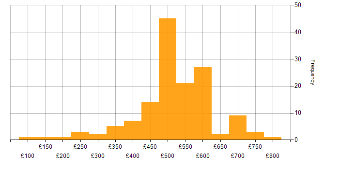 Workshop Facilitation daily rate histogram for jobs with a WFH option