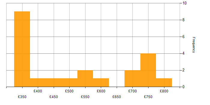 Daily rate histogram for WPF Developer in England