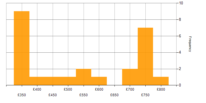 Daily rate histogram for WPF Developer in the UK