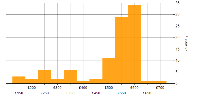 Daily rate histogram for WSUS in England