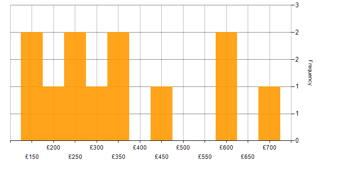Daily rate histogram for WSUS in London