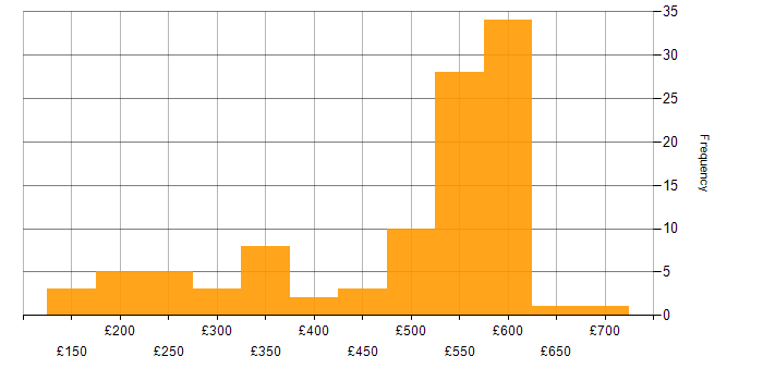 Daily rate histogram for WSUS in the UK