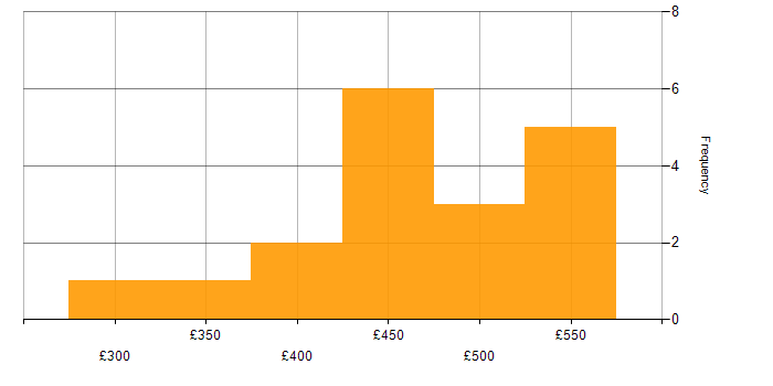 Daily rate histogram for Xcode in the UK