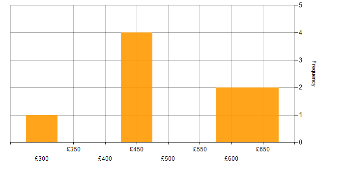 Daily rate histogram for XCUITest in England