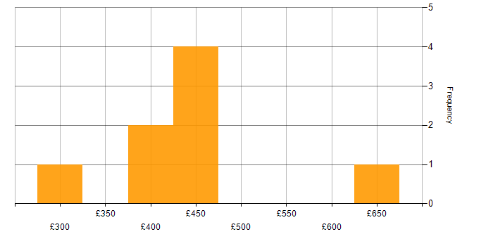 Daily rate histogram for XCUITest in the North of England