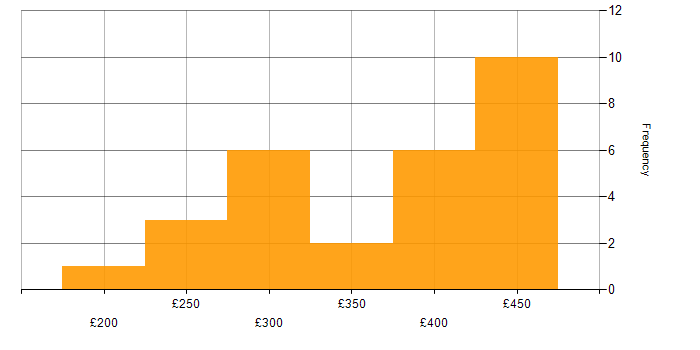 Daily rate histogram for XenApp in England