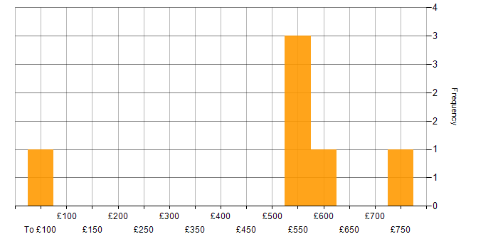 Daily rate histogram for Xilinx in the South East