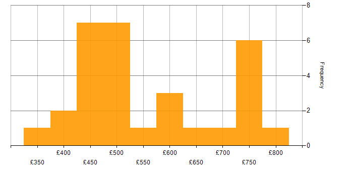 Daily rate histogram for XML in Central London