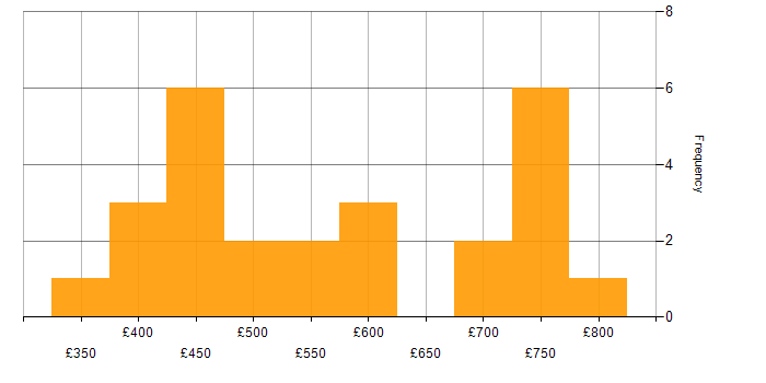 Daily rate histogram for XML in the City of London