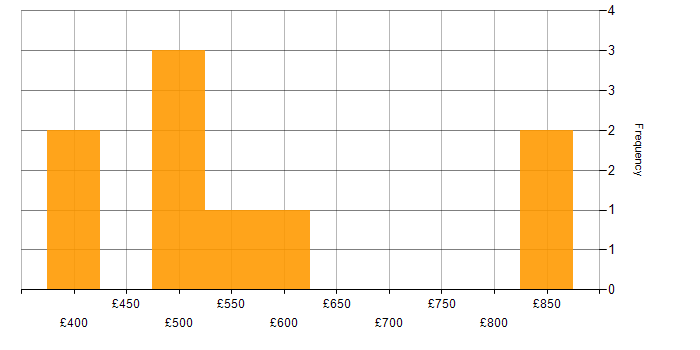 Daily rate histogram for XML in East London