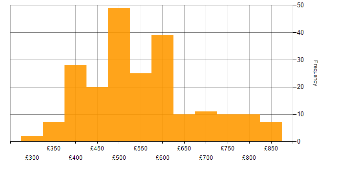 Daily rate histogram for XML in London