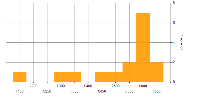 Daily rate histogram for XML in the Midlands