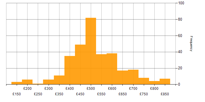 Daily rate histogram for XML in the UK
