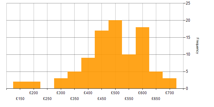 Daily rate histogram for XML in the UK excluding London