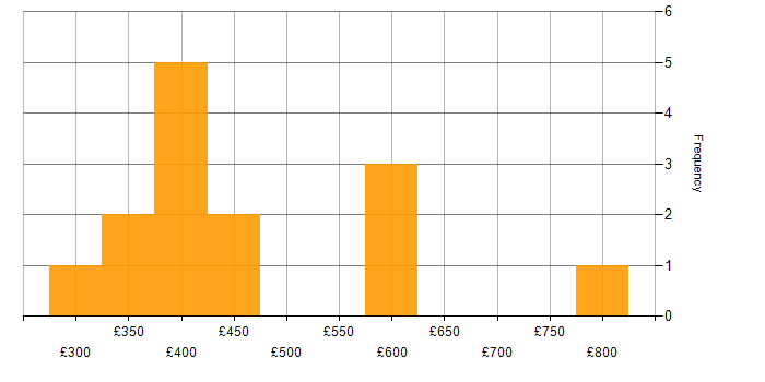 Daily rate histogram for XSLT in England