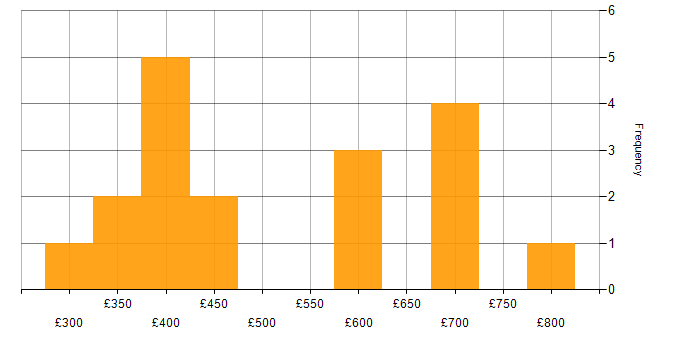 Daily rate histogram for XSLT in the UK