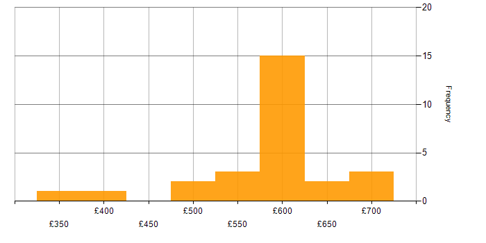 Daily rate histogram for YANG in England