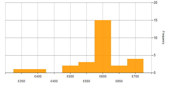 Daily rate histogram for YANG in the UK
