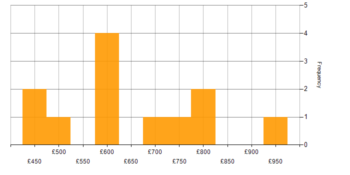 Daily rate histogram for Yarn in England