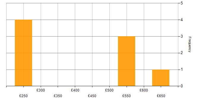 Daily rate histogram for Yocto in the UK