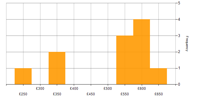 Daily rate histogram for ZABBIX in England