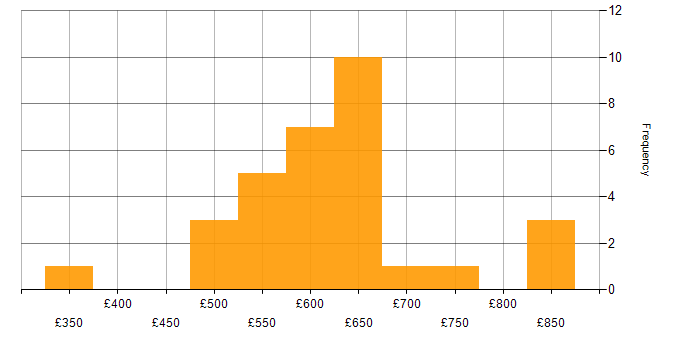 Daily rate histogram for Zachman Framework in England