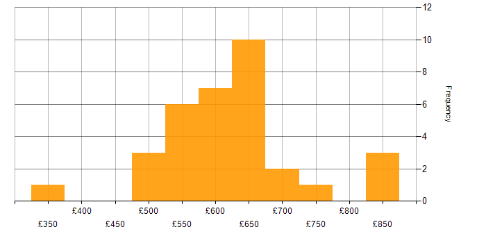 Daily rate histogram for Zachman Framework in the UK