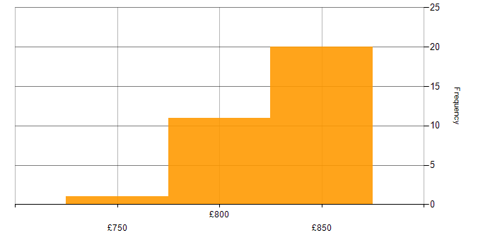 Daily rate histogram for Zero Trust in the North West