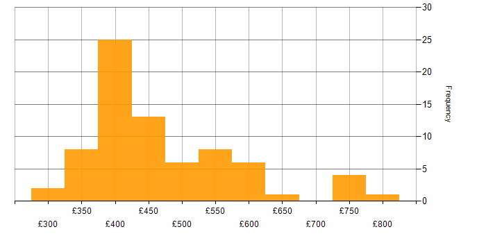 Daily rate histogram for zOS in England