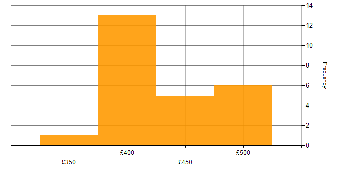 Daily rate histogram for zOS in Sheffield
