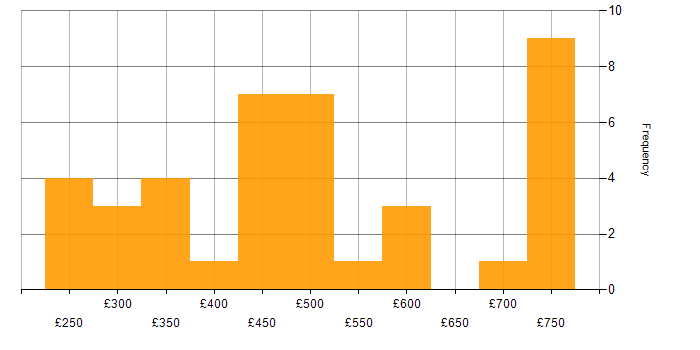 Daily rate histogram for Zscaler in England
