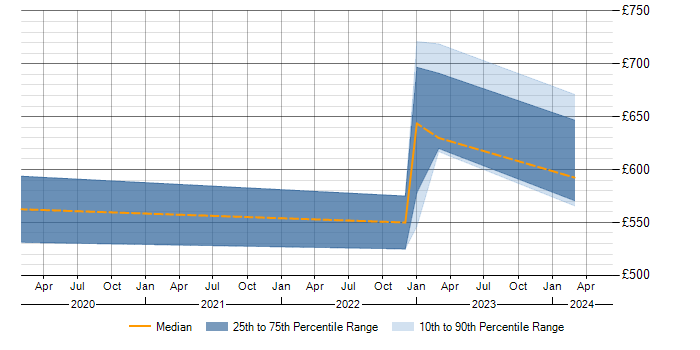 Daily rate trend for Docker in Aldershot