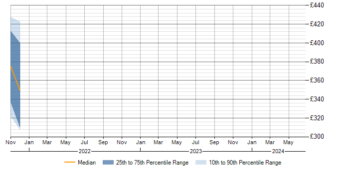 Daily rate trend for FortiGate in Altrincham