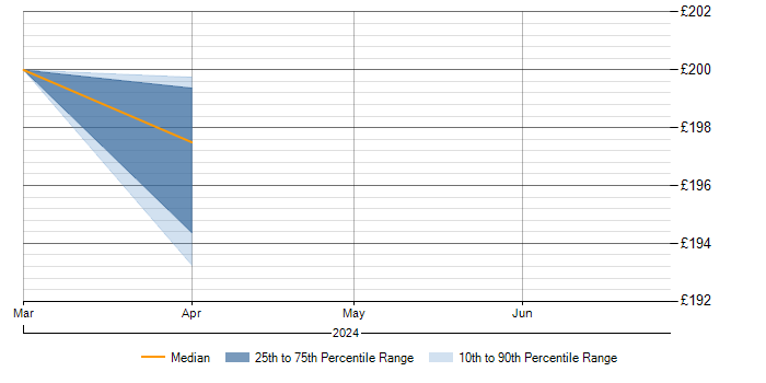 Daily rate trend for Finance in Argyll and Bute