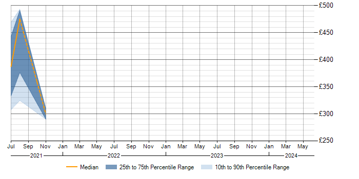 Daily rate trend for Mobile Device Management in Aylesbury