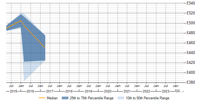 Daily rate trend for Senior Manager in Banbury