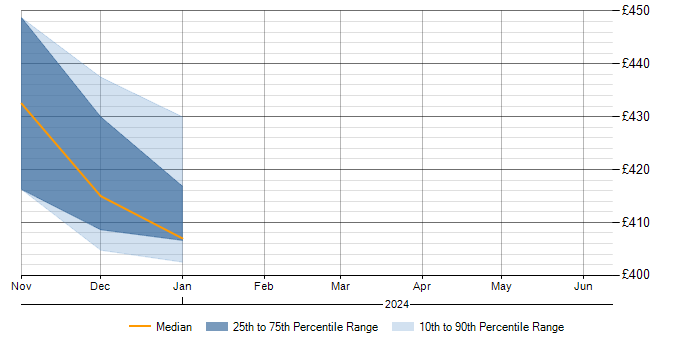 Daily rate trend for Storage Manager in Barnsley