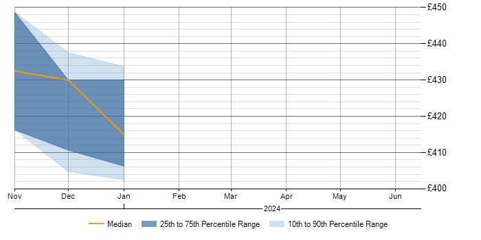 Daily rate trend for Time Sharing Option in Barnsley
