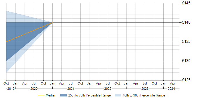 Daily rate trend for Windows 10 in Barnstaple
