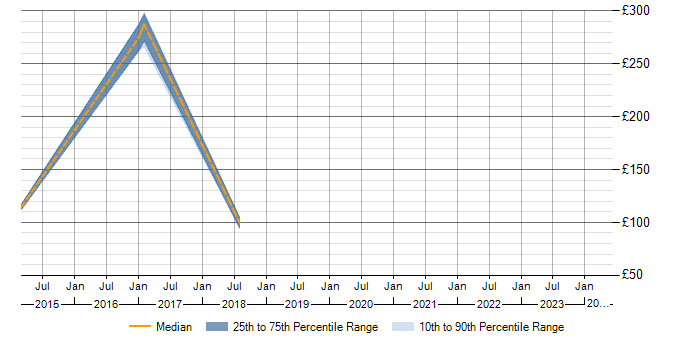 Daily rate trend for Junior in Basildon