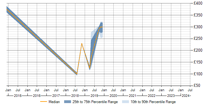 Daily rate trend for PowerShell in Basildon