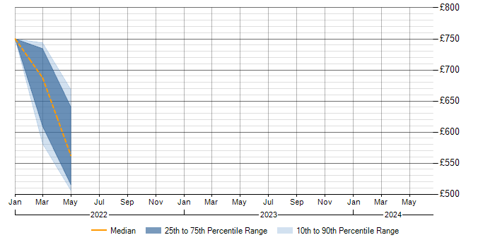 Daily rate trend for Data Lake in Basingstoke