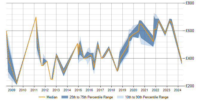Daily rate trend for Data Modelling in Basingstoke